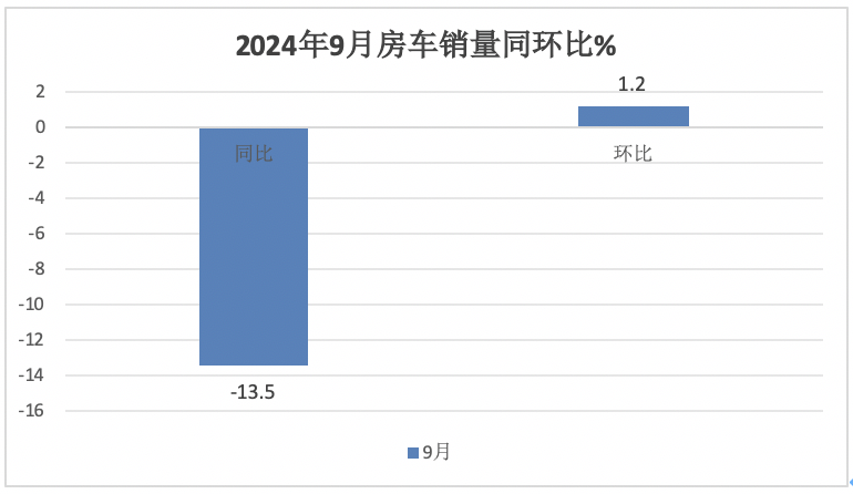 9月房車：同比降13.5%，“金九”未現(xiàn)！大通\威爾特芬\江鈴旅居列前三