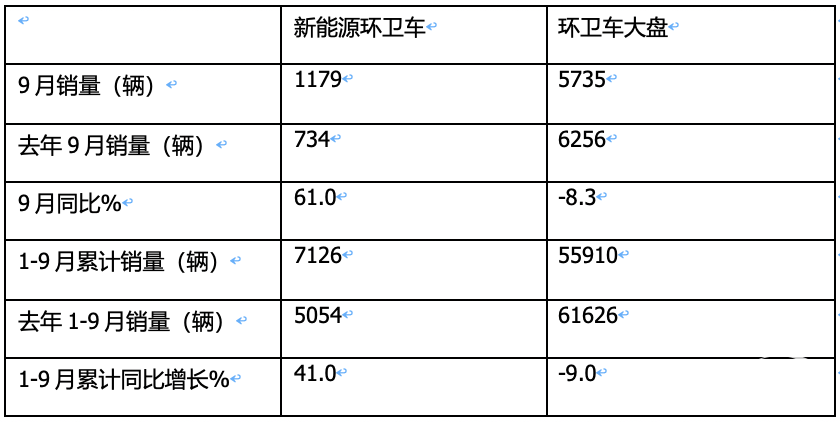 9月新能源環(huán)衛(wèi)車：“金九”如約而至！盈峰\宇通\徐工居前三；三一領(lǐng)漲