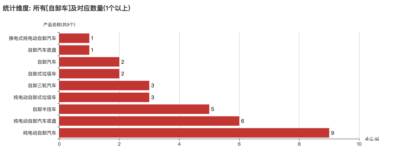 第389批次公告自卸車統(tǒng)計分析：純電動車占比3成多 陜西汽車集團數(shù)量居榜首