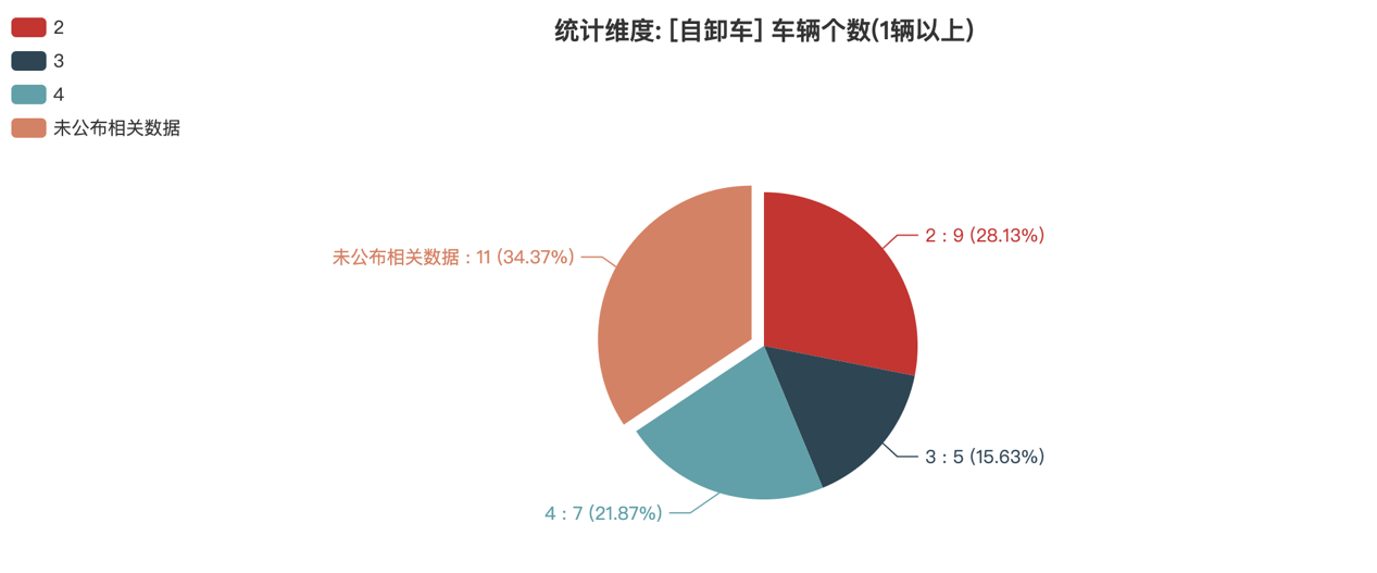 第389批次公告自卸車統(tǒng)計分析：純電動車占比3成多 陜西汽車集團數(shù)量居榜首