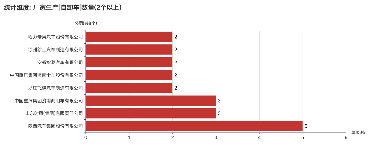 第389批次公告自卸車統(tǒng)計分析：純電動車占比3成多 陜西汽車集團數(shù)量居榜首