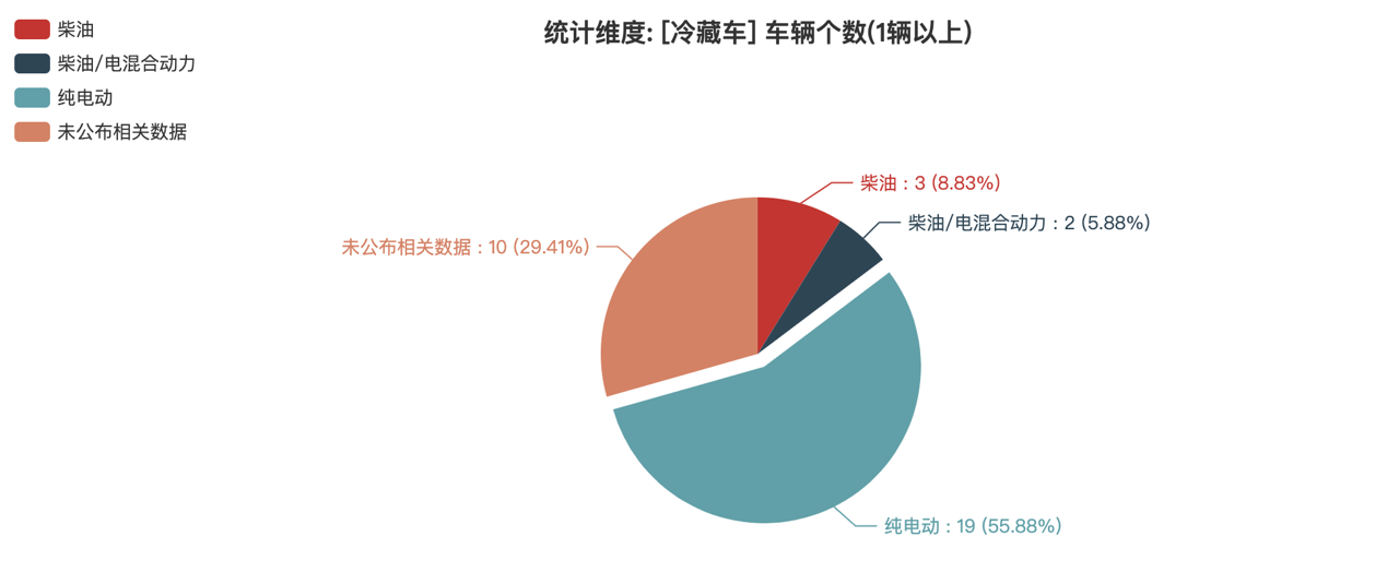 第389批次公告冷藏車統(tǒng)計(jì)分析：純電動(dòng)車占比過半 中國第一汽車集團(tuán)數(shù)量霸榜
