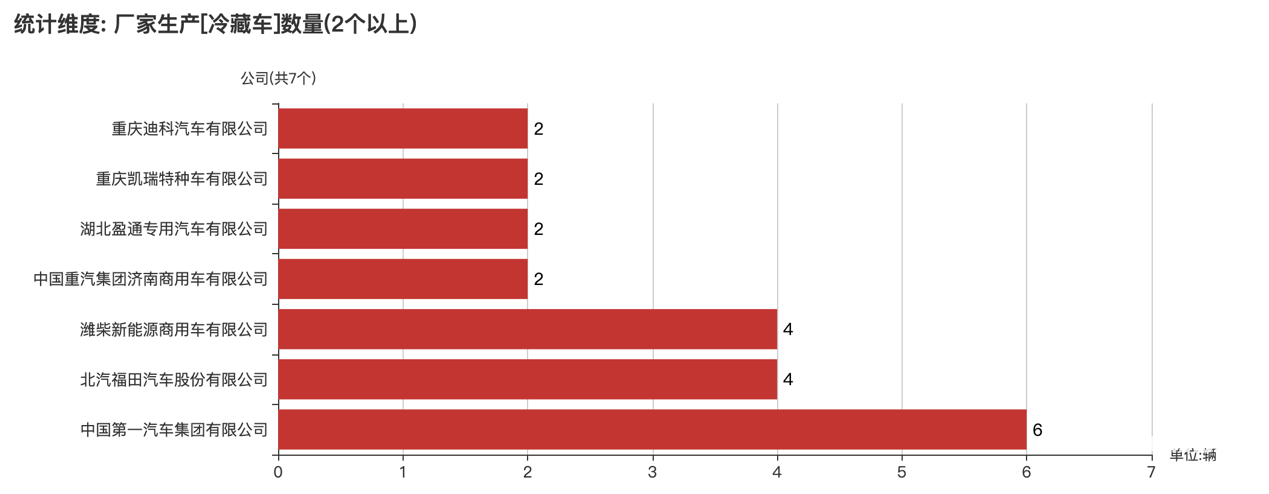 第389批次公告冷藏車統(tǒng)計(jì)分析：純電動(dòng)車占比過半 中國第一汽車集團(tuán)數(shù)量霸榜