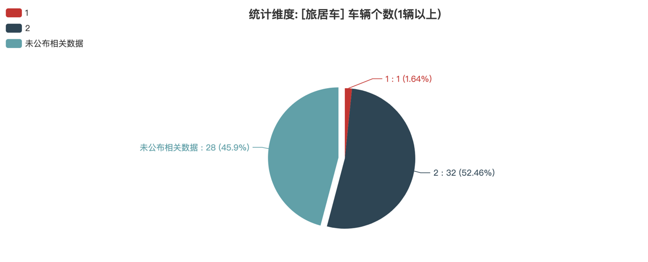 第390批次公告旅居車統(tǒng)計分析:公示企業(yè)達44家 柴油車占比近4成