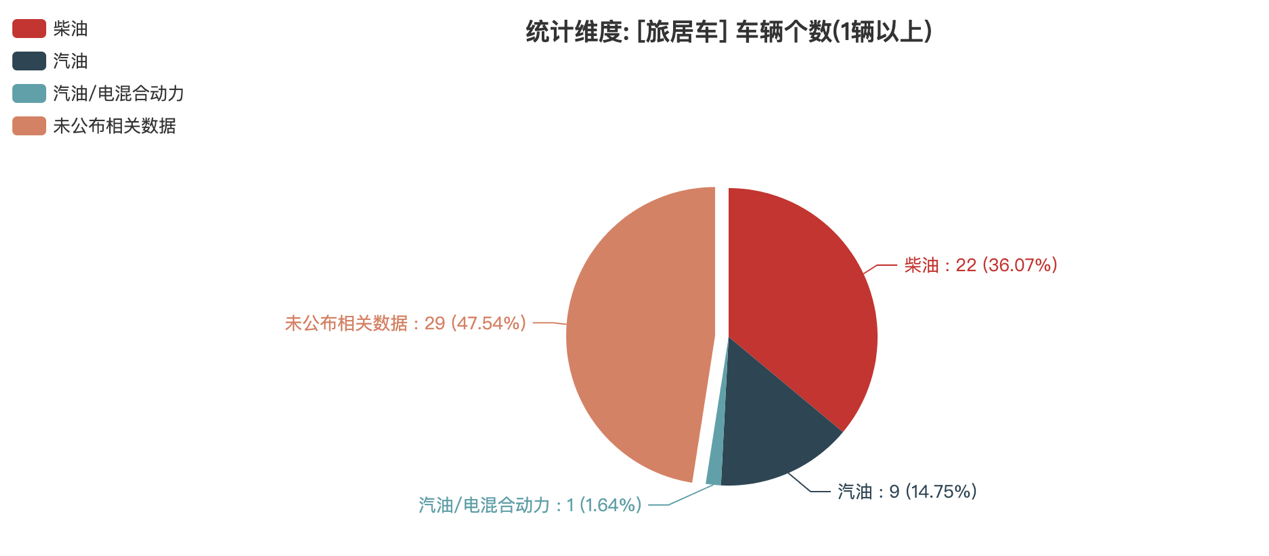第390批次公告旅居車統(tǒng)計分析:公示企業(yè)達44家 柴油車占比近4成