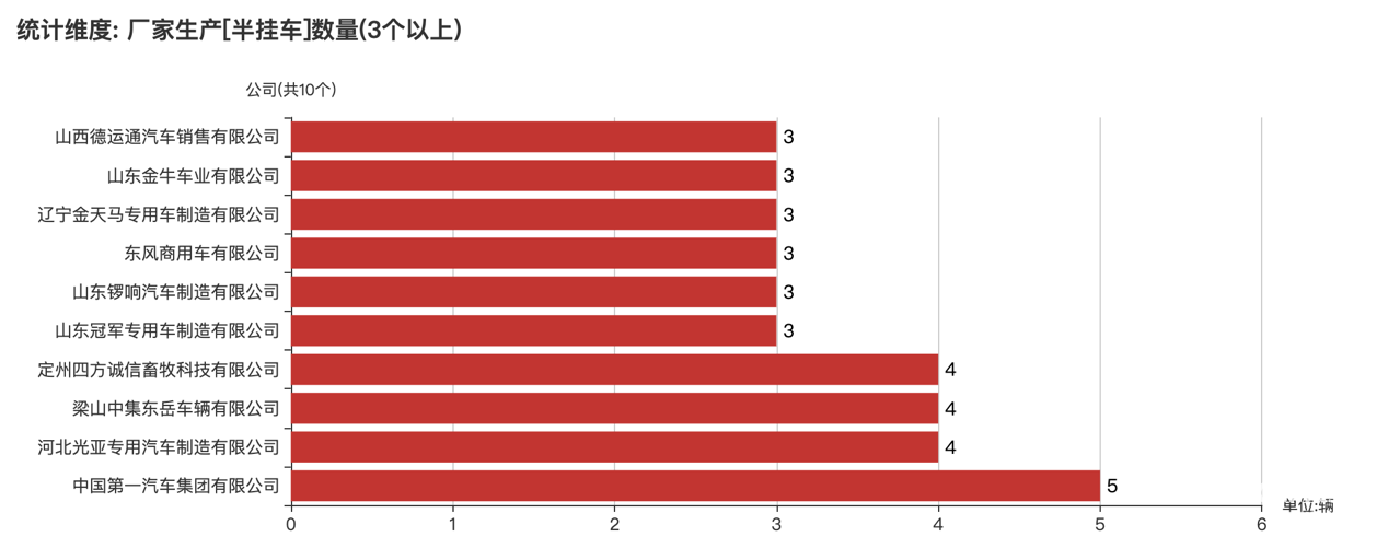 第391批次公告半掛車統(tǒng)計分析:3軸車占比近九成 中國第一汽車集團數(shù)量位居榜首
