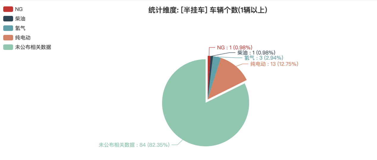 第391批次公告半掛車統(tǒng)計分析:3軸車占比近九成 中國第一汽車集團數(shù)量位居榜首