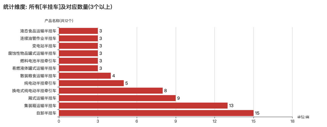第391批次公告半掛車統(tǒng)計分析:3軸車占比近九成 中國第一汽車集團數(shù)量位居榜首