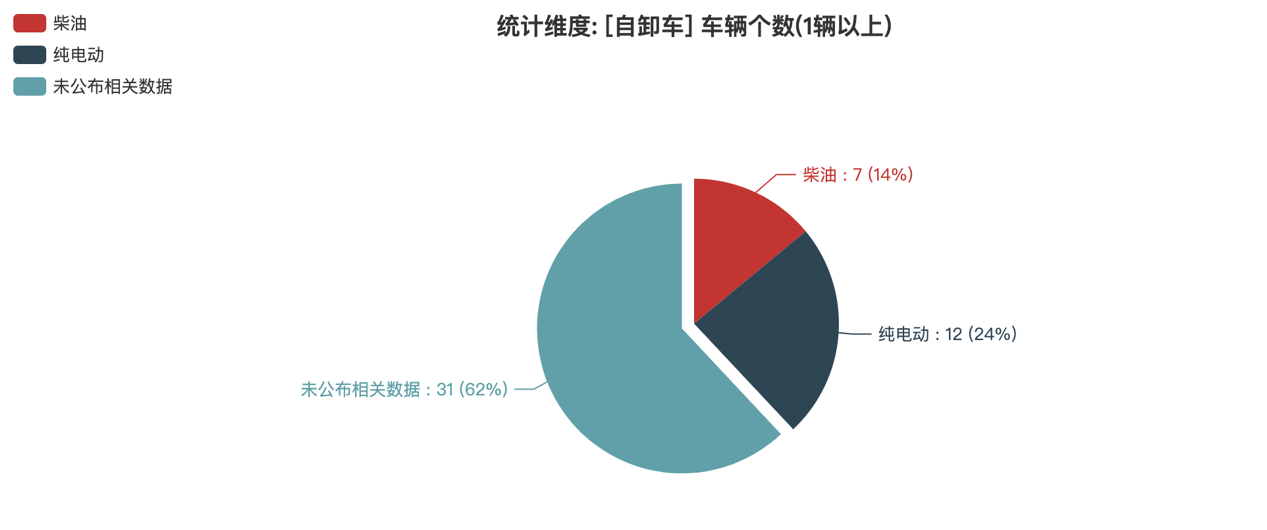 第391批次公告自卸車統(tǒng)計分析：純電動車型占比24% 東風(fēng)商用車、中國一汽位居榜首