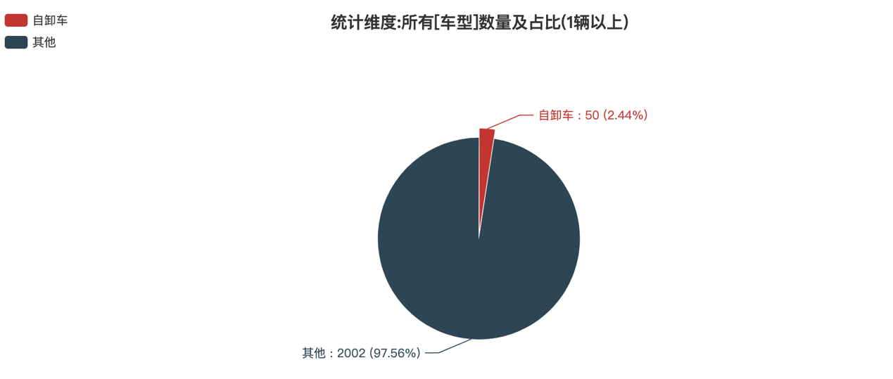 第391批次公告自卸車統(tǒng)計分析：純電動車型占比24% 東風(fēng)商用車、中國一汽位居榜首