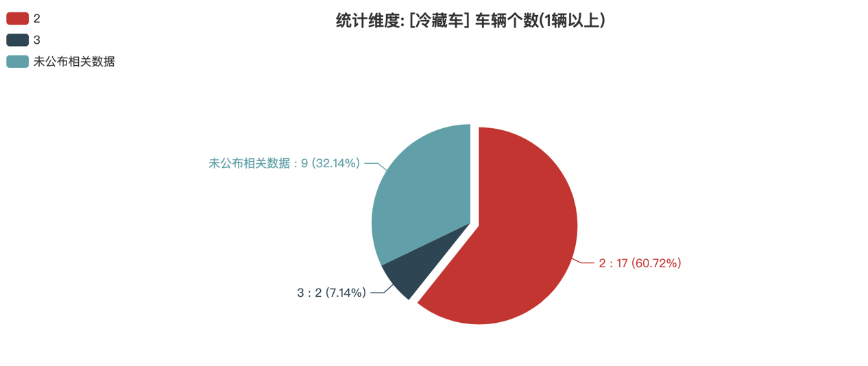 第391批次公告冷藏車統(tǒng)計分析:純電車型占比50% 福田戴姆勒數(shù)量居榜首