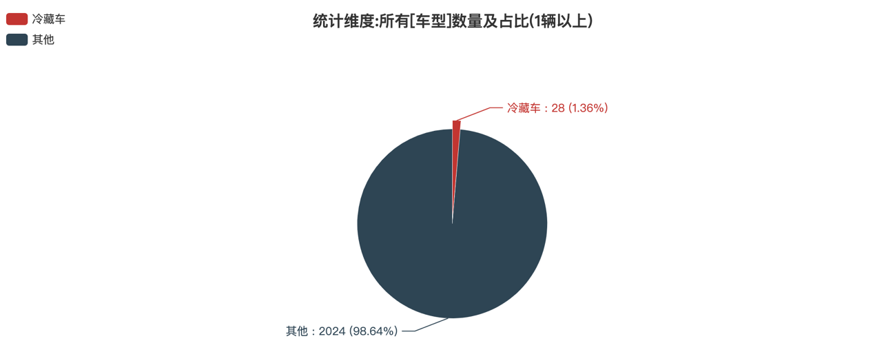 第391批次公告冷藏車統(tǒng)計分析:純電車型占比50% 福田戴姆勒數(shù)量居榜首