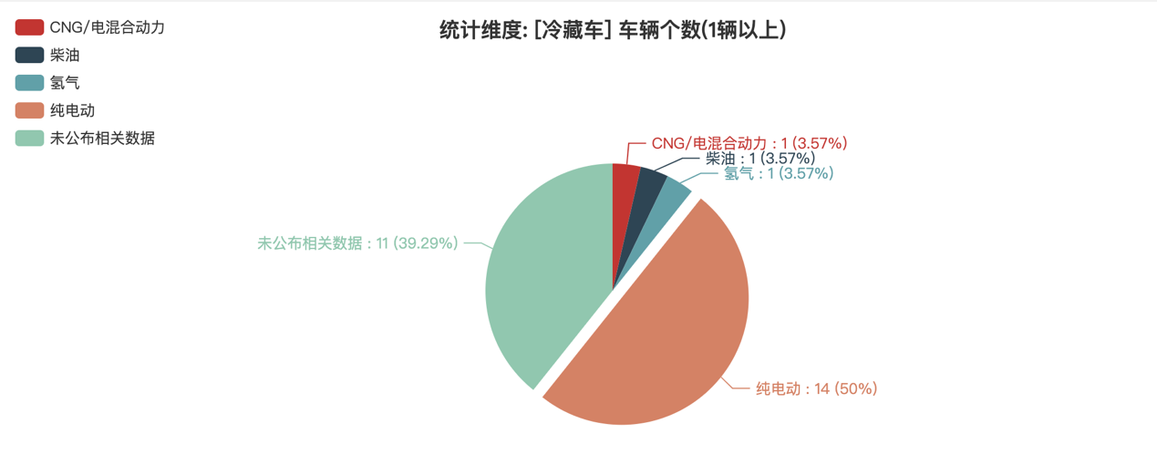 第391批次公告冷藏車統(tǒng)計分析:純電車型占比50% 福田戴姆勒數(shù)量居榜首