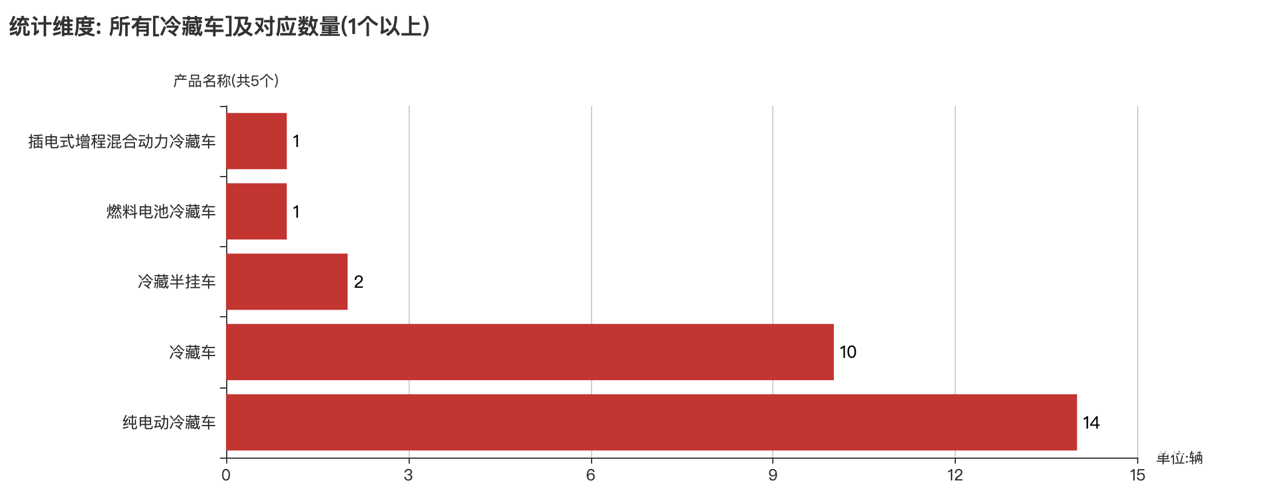 第391批次公告冷藏車統(tǒng)計分析:純電車型占比50% 福田戴姆勒數(shù)量居榜首