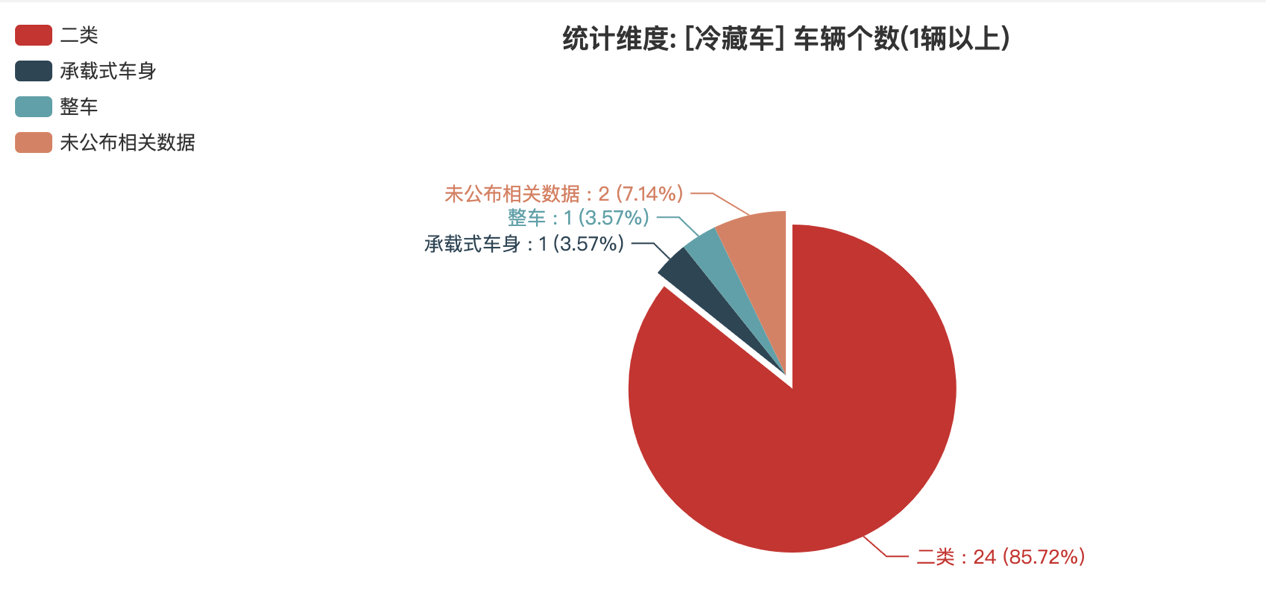 第391批次公告冷藏車統(tǒng)計分析:純電車型占比50% 福田戴姆勒數(shù)量居榜首