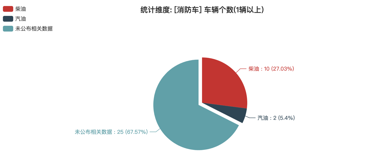 第391批次公告消防車統(tǒng)計(jì)分析：二類底盤占比9成 陜西銀河消防位居榜首