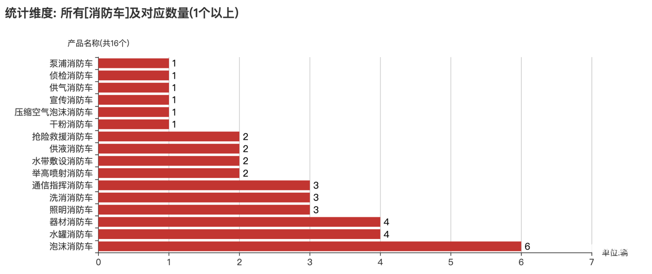 第391批次公告消防車統(tǒng)計(jì)分析：二類底盤占比9成 陜西銀河消防位居榜首