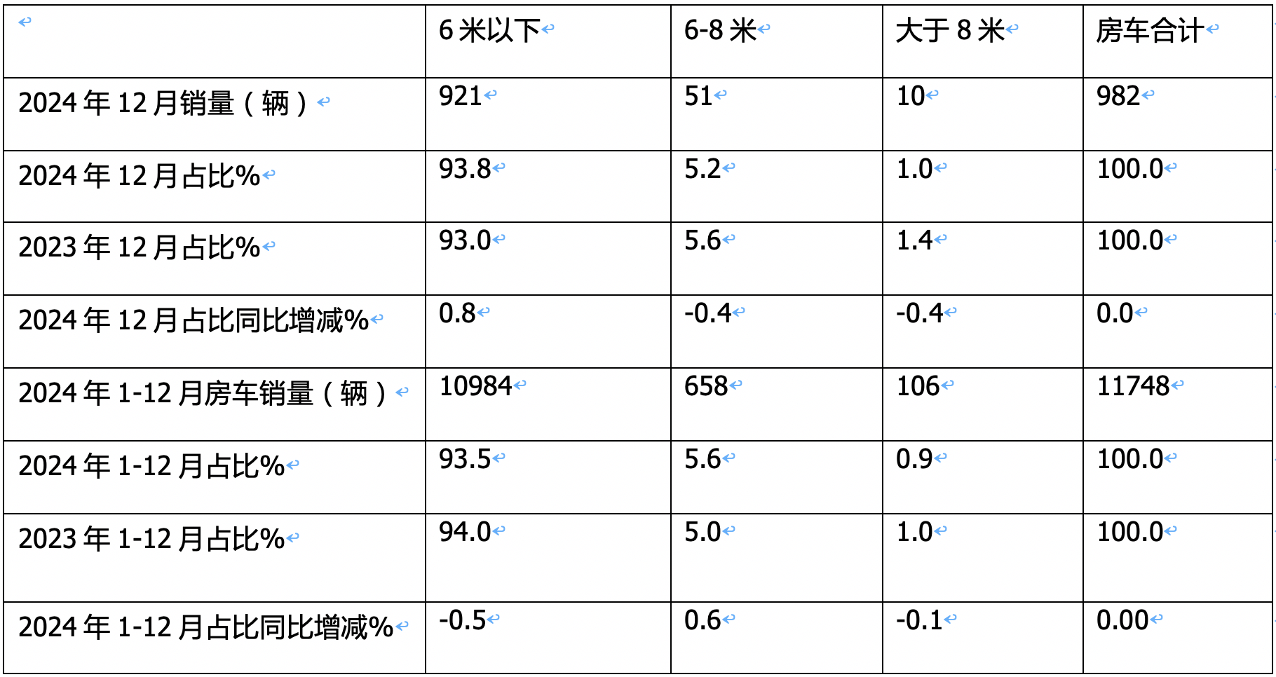 2024年12月及全年國內(nèi)房車市場(chǎng)特點(diǎn)總結(jié)分析