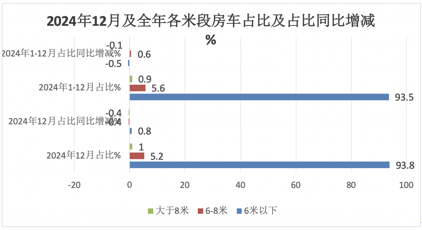 2024年12月及全年國內(nèi)房車市場(chǎng)特點(diǎn)總結(jié)分析