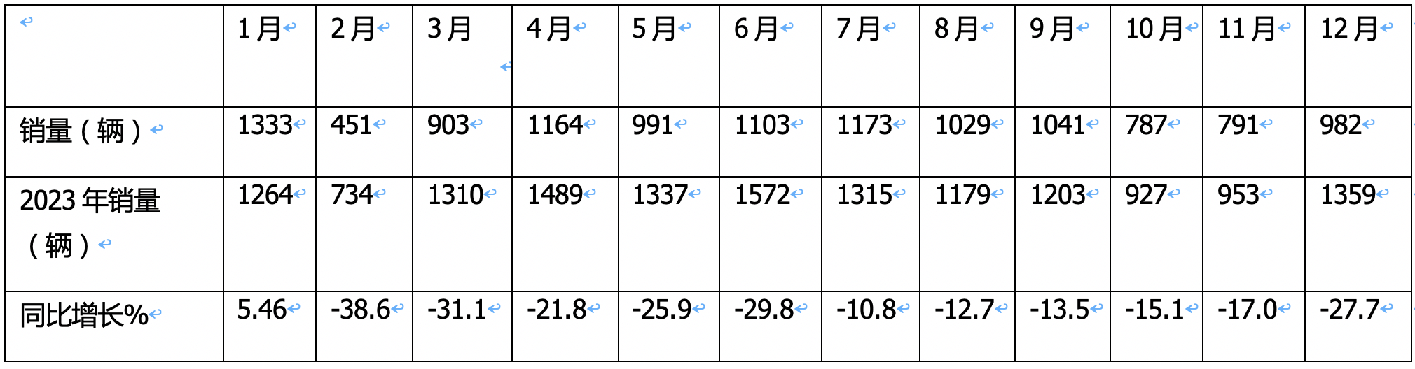2024年12月及全年國內(nèi)房車市場(chǎng)特點(diǎn)總結(jié)分析