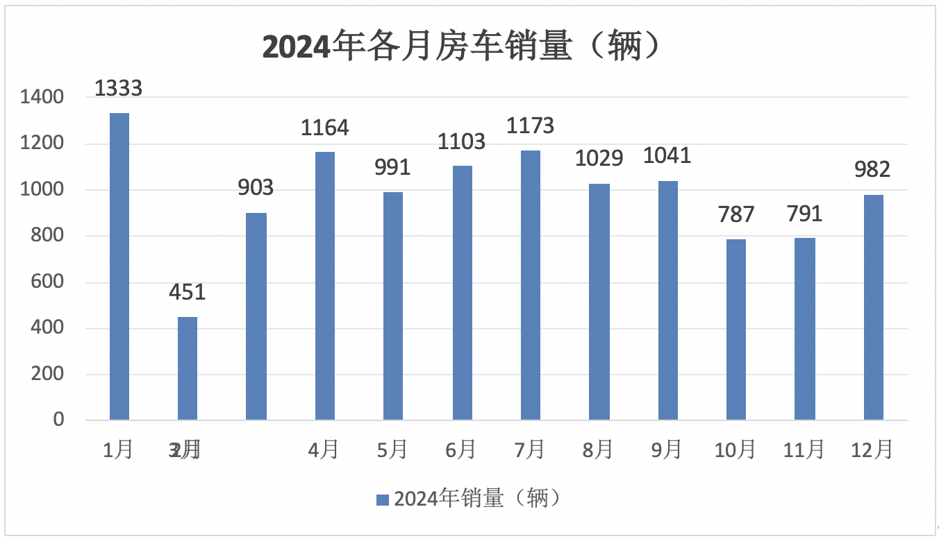 2024年12月及全年國內(nèi)房車市場(chǎng)特點(diǎn)總結(jié)分析