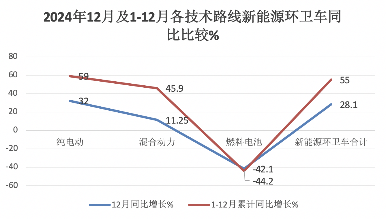 2024年12月及全年新能源環(huán)衛(wèi)車市場(chǎng)特點(diǎn)簡(jiǎn)析