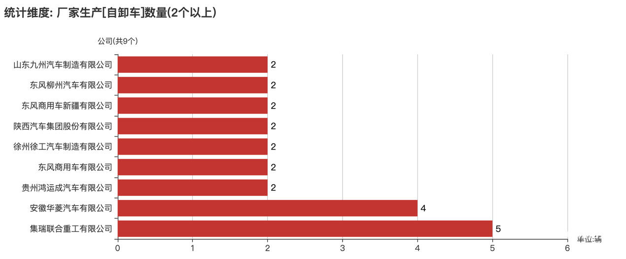 第392批次公告自卸車(chē)統(tǒng)計(jì)分析：柴油、純電動(dòng)車(chē)“平分秋色” 集瑞聯(lián)合重工數(shù)量位居榜首