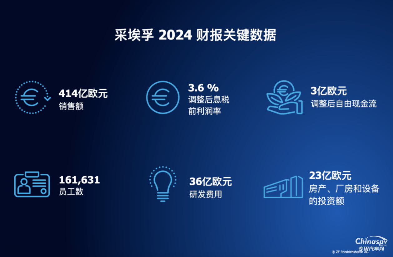 2025年3月20日，采埃孚集團公布2024年財報。