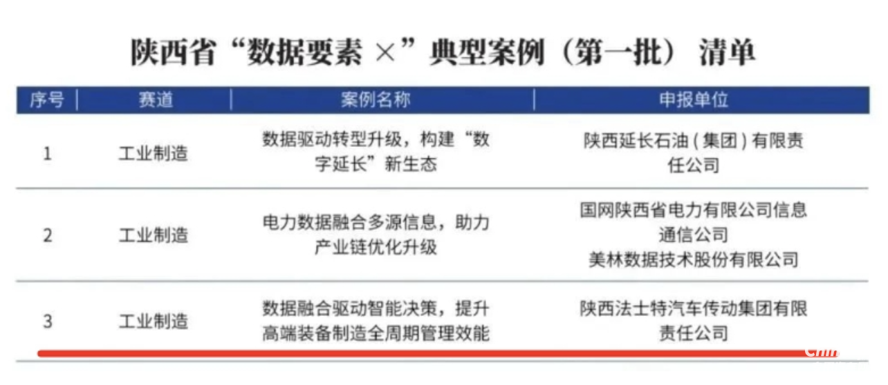 法士特入選陜西省首批\"數(shù)據(jù)要素x\"典型案例