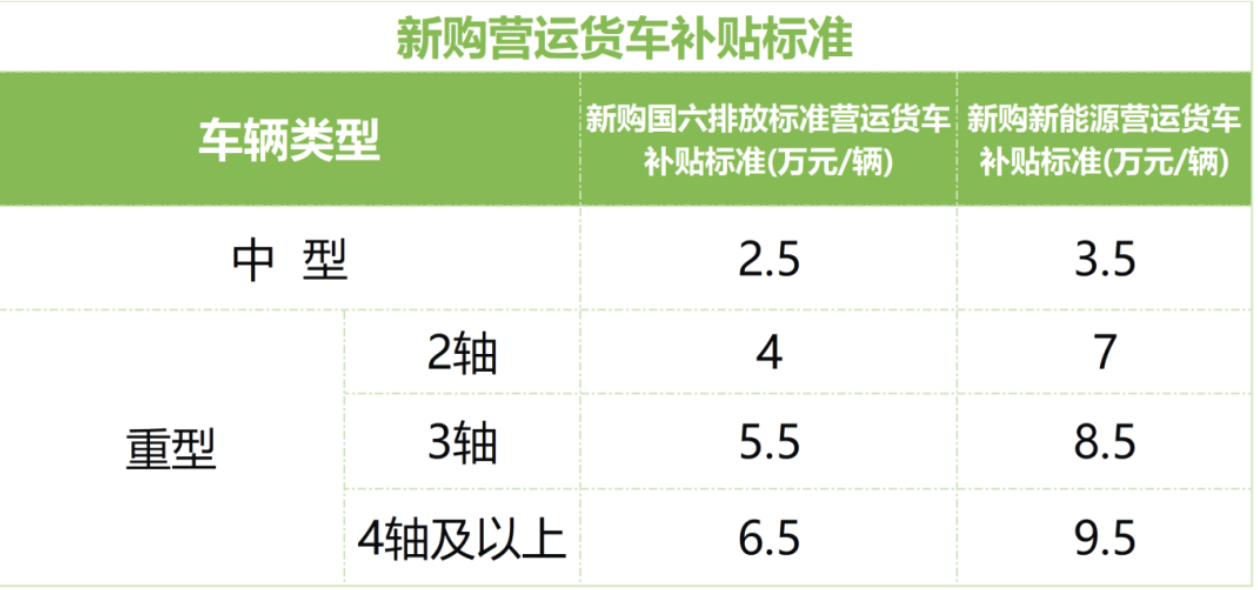 最高補貼14萬元 浙江2025年老舊營運貨車報廢更新補貼開始申領(lǐng)