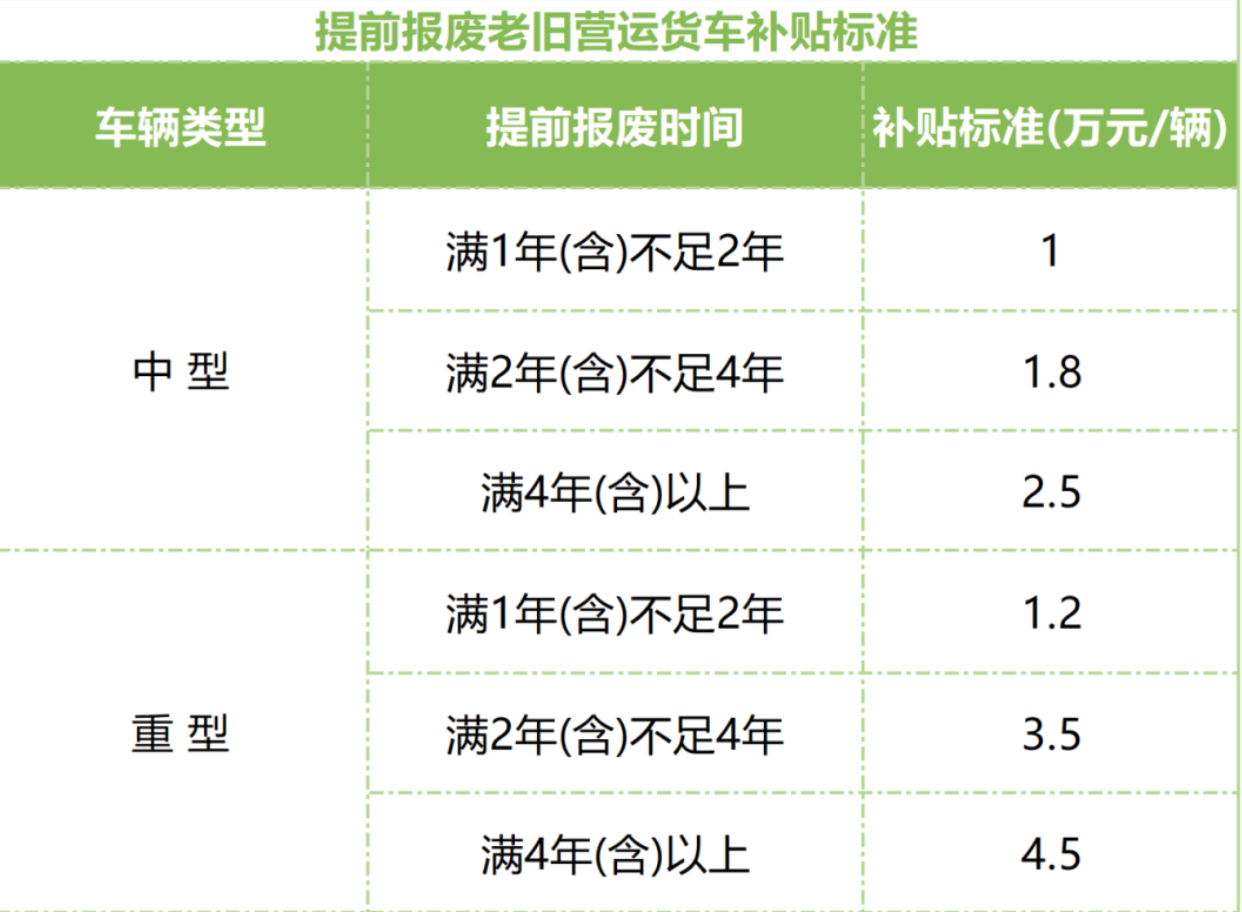 最高補貼14萬元 浙江2025年老舊營運貨車報廢更新補貼開始申領(lǐng)