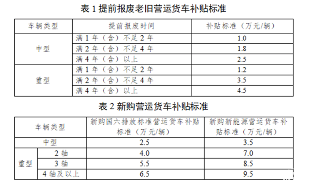最高補(bǔ)貼14萬！深圳2025老舊貨車報(bào)廢更新補(bǔ)貼開始申報(bào)
