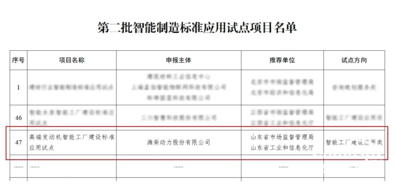 祝賀！全國智能制造標(biāo)準(zhǔn)應(yīng)用試點(diǎn)，山東重工濰柴動(dòng)力這一項(xiàng)目入選！