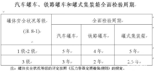 道路運(yùn)輸行業(yè)槽罐車(chē)種類(lèi)以及檢驗(yàn)檢測(cè)要求
