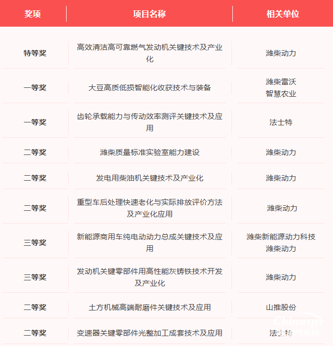 濰柴：機(jī)械工業(yè)科學(xué)技術(shù)獎(jiǎng)，+10！