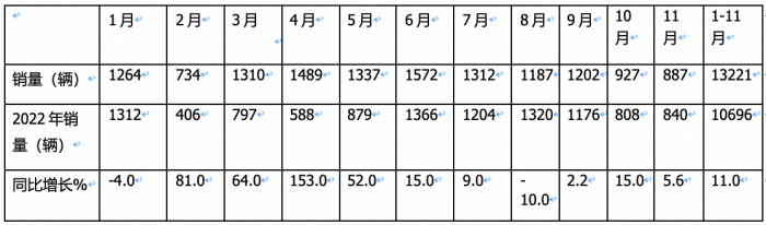 2023年11月房車：銷售887輛增5.6%；大通、威特爾芬、宇通居前三