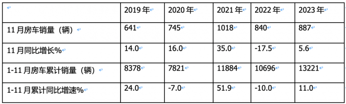 2023年11月房車：銷售887輛增5.6%；大通、威特爾芬、宇通居前三