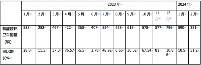 前2月新能源環(huán)衛(wèi)車：實(shí)銷971輛增23.9%；宇通\盈峰環(huán)境居冠亞軍；徐工領(lǐng)漲