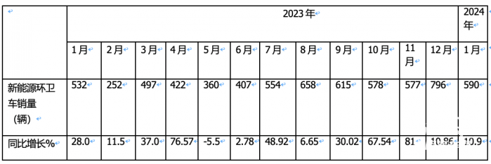 1月新能源環(huán)衛(wèi)車：實(shí)銷590輛增10.9%；宇通\盈峰環(huán)境居冠亞軍；宇通領(lǐng)漲領(lǐng)跑