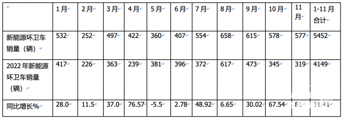 前11月新能源環(huán)衛(wèi)車：實(shí)銷5452輛增31.41%；盈峰環(huán)境\宇通\福龍馬居前三；福龍馬領(lǐng)漲