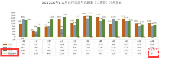 2023年11月房車：銷售887輛增5.6%；大通、威特爾芬、宇通居前三