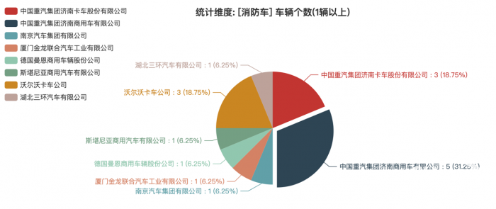 第一專用車網：第380批次公告之消防車統(tǒng)計分析