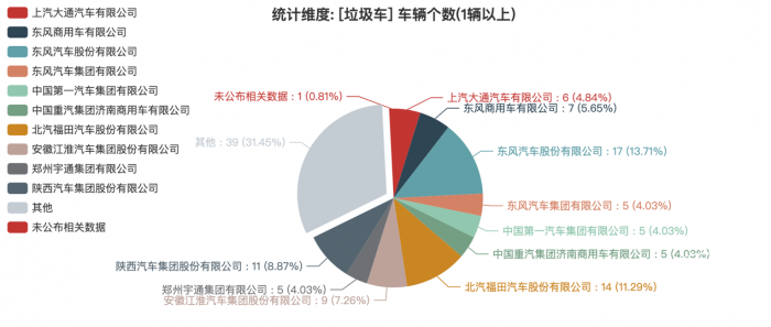 第一專用車網(wǎng)：第382批次公告垃圾車統(tǒng)計分析出爐 2軸車占比4成 東風(fēng)汽車股份底盤數(shù)量最多