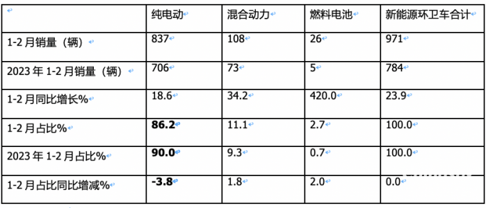 前2月新能源環(huán)衛(wèi)車：實(shí)銷971輛增23.9%；宇通\盈峰環(huán)境居冠亞軍；徐工領(lǐng)漲