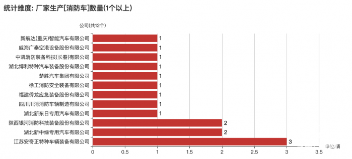 第一專用車網：第380批次公告之消防車統(tǒng)計分析