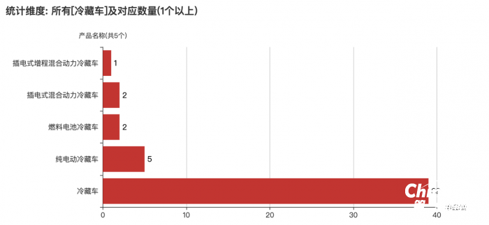第368批次《公告》冷藏車：純電動(dòng)車占比10.02% 北汽福田拔得頭籌