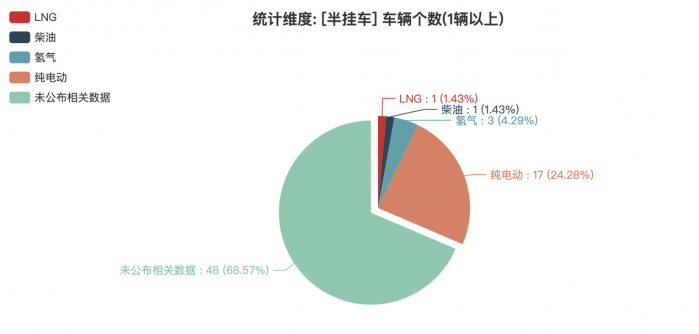 第381批次公告半掛車統(tǒng)計分析出爐 山西暢達(dá)數(shù)量位居榜首