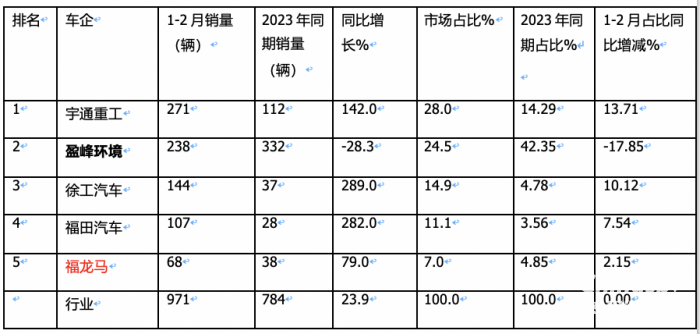 前2月新能源環(huán)衛(wèi)車：實(shí)銷971輛增23.9%；宇通\盈峰環(huán)境居冠亞軍；徐工領(lǐng)漲