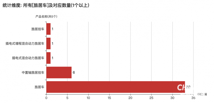第一專用車網：第382批次公告旅居車統(tǒng)計分析出爐 柴油、汽油車占比近4成