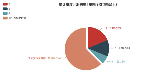 第一專用車網：第380批次公告之消防車統(tǒng)計分析